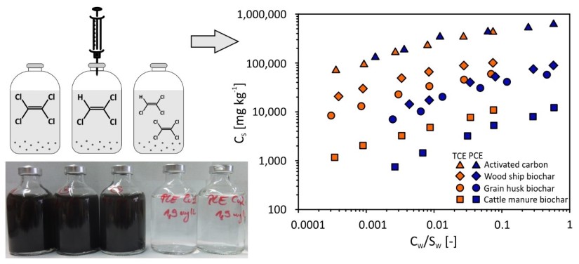 Biochar, Germany, Israel