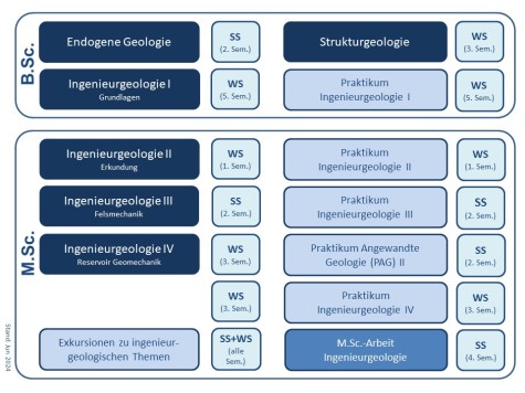 Aufbau Lehrkonzept Ingenieurgeologie